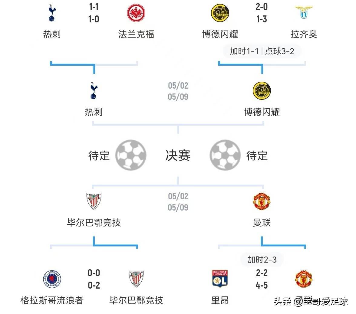 包含热刺豪取主场胜利，冲击决赛席位的词条