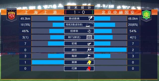 北京国安连胜收获三分，积分榜上升至前列的简单介绍